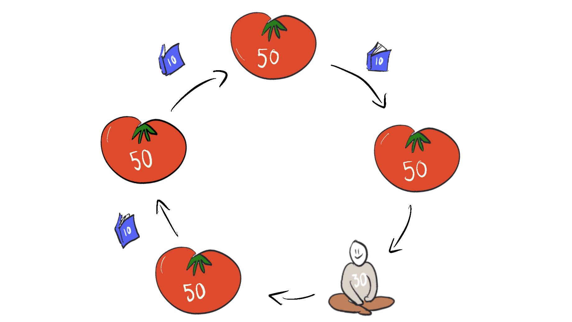 25 минутын үр бүтээмж буюу помодоро аргын тухай